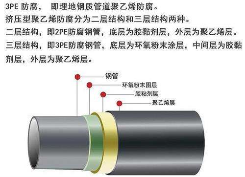 玉林加强级3pe防腐钢管结构特点