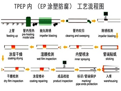 玉林TPEP防腐钢管厂家工艺